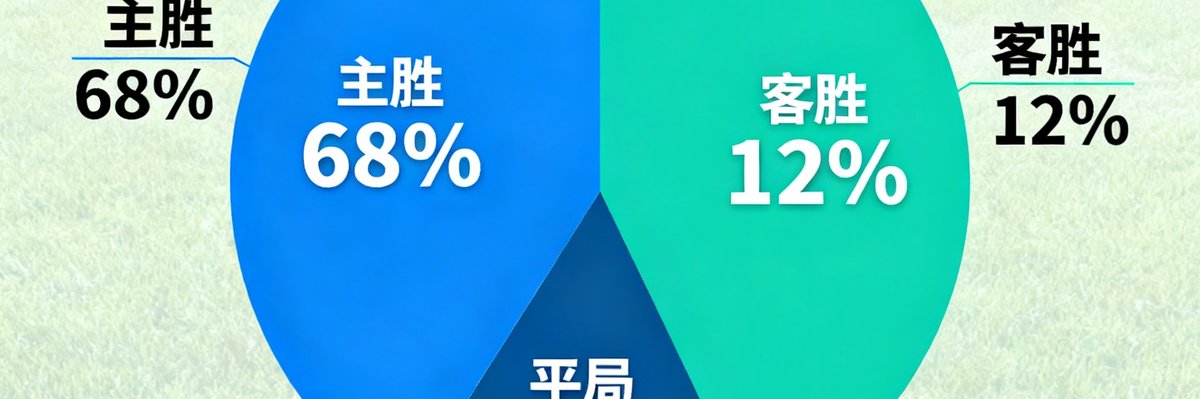 饼图展示大众预测分布：主胜68%，平局20%，客胜12%；最火热比分为2-1